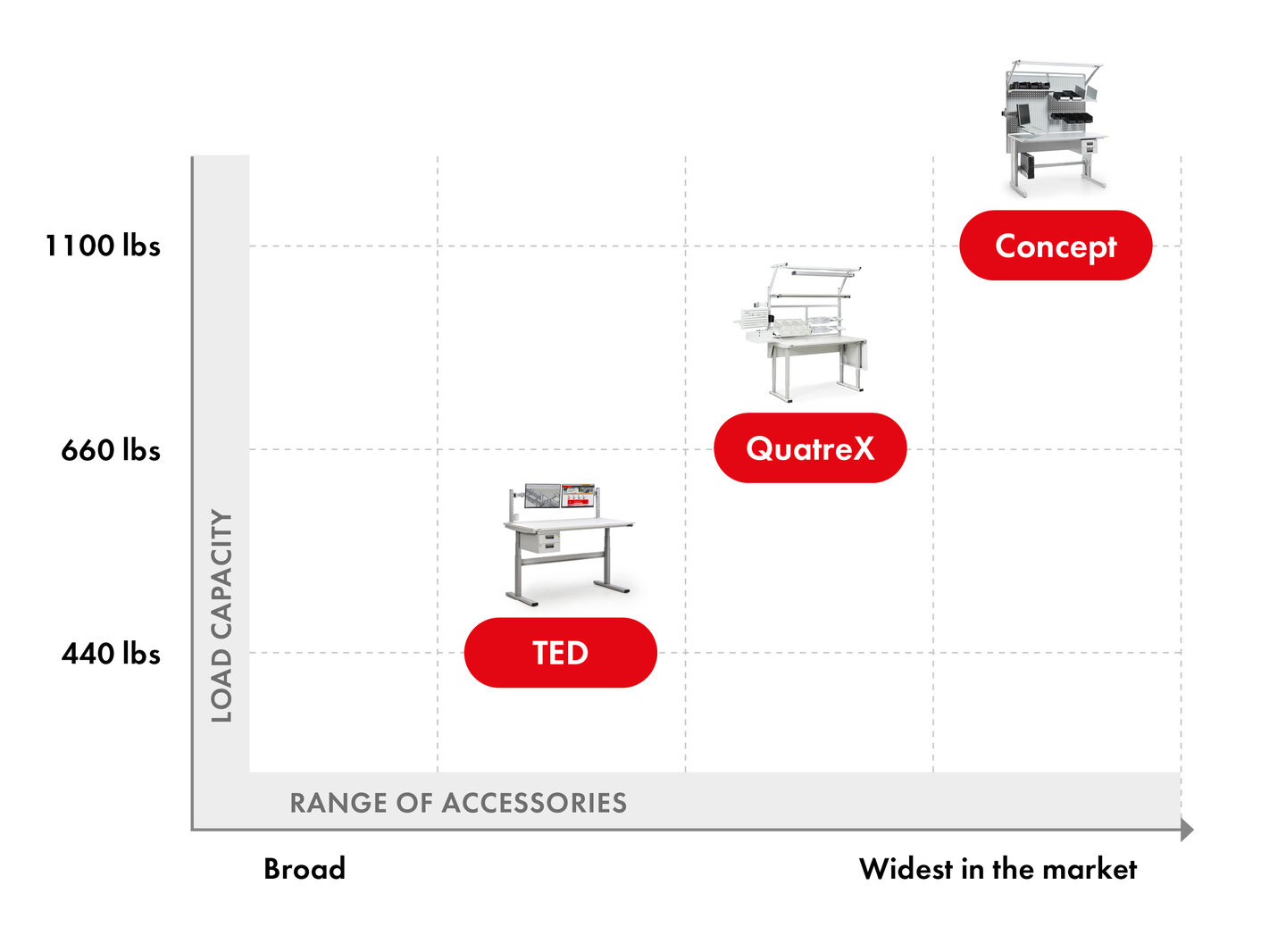 Treston workbench comparison chart showing TED, WB, QuatreX, and Concept workbenches ranked by load capacity and range of accessories. Treston workbench comparison chart showing TED, WB, QuatreX, and Concept workbenches ranked by load capacity and range of accessories.