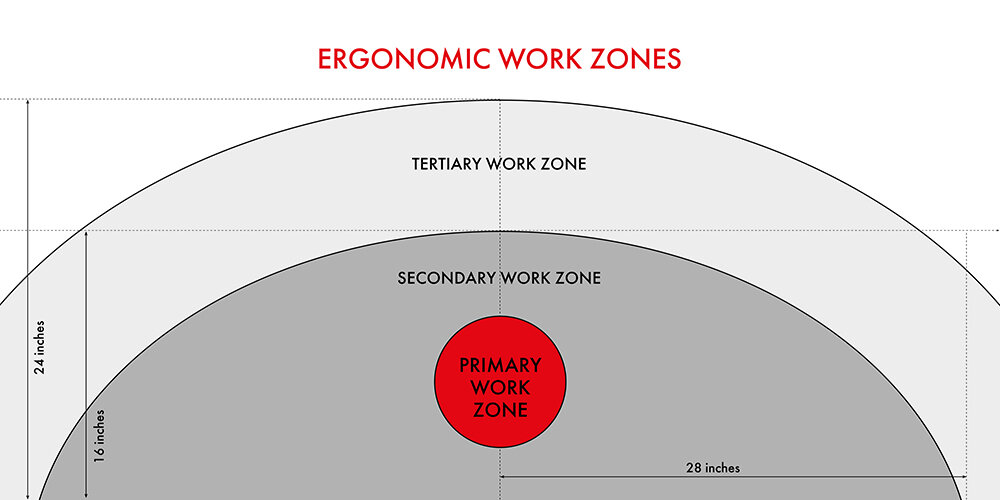 Ergonomic reach zones