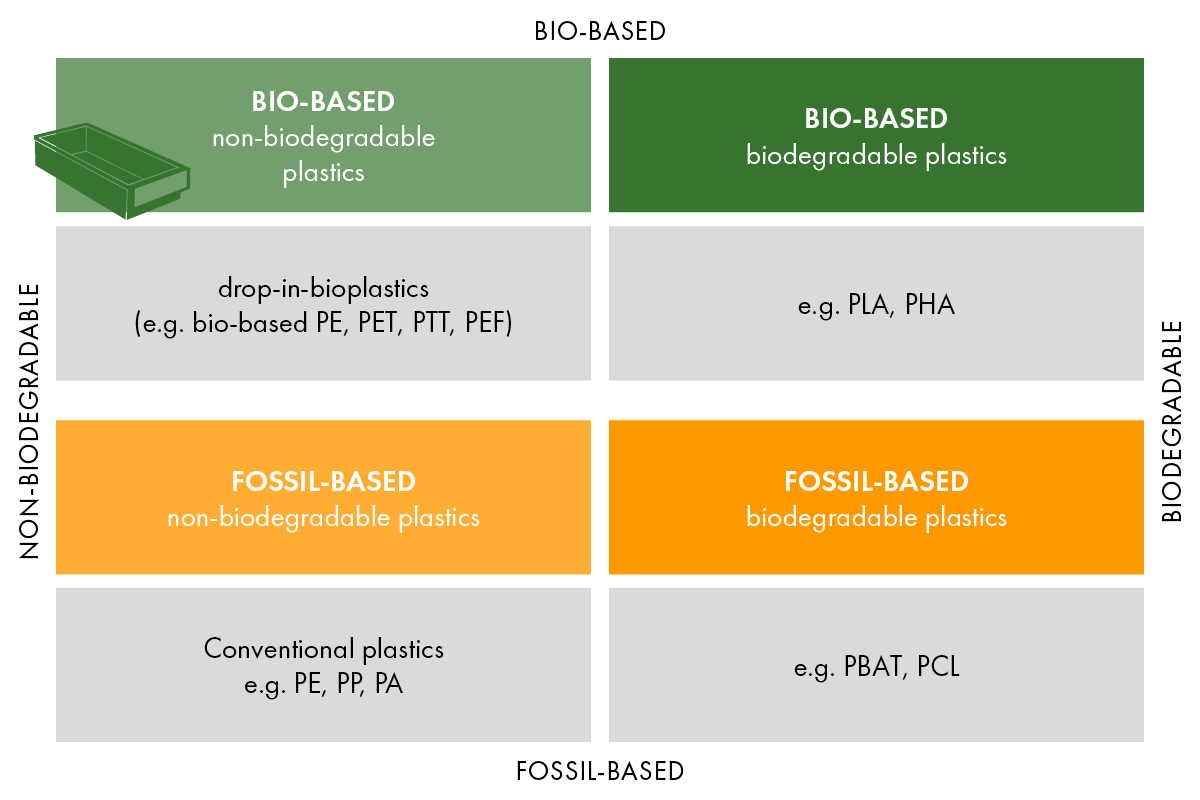 Plastics matrix