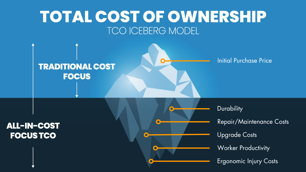 Total Cost of Ownership Iceberg Model Workbenches Total Cost of Ownership Iceberg Model Workbenches