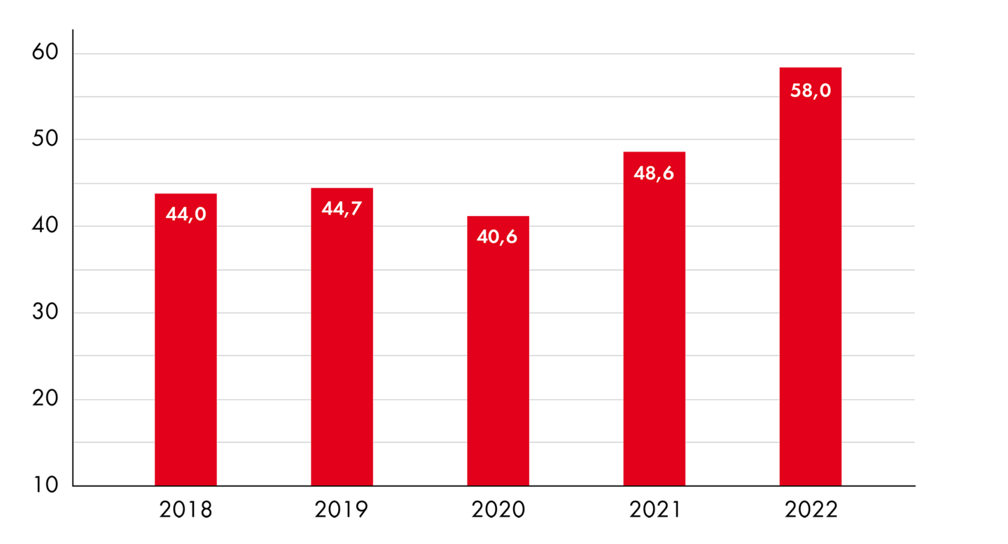 Liikevaihdon kehitys 2023