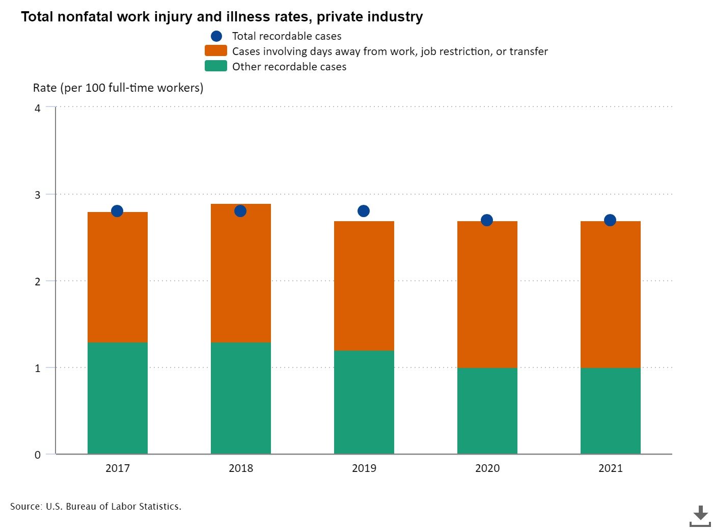 Total non-fatal work injury and illness rates, private industry