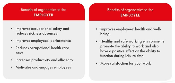 benefits of ergonomics to the employer and employee