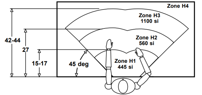 Horizontal reach zones